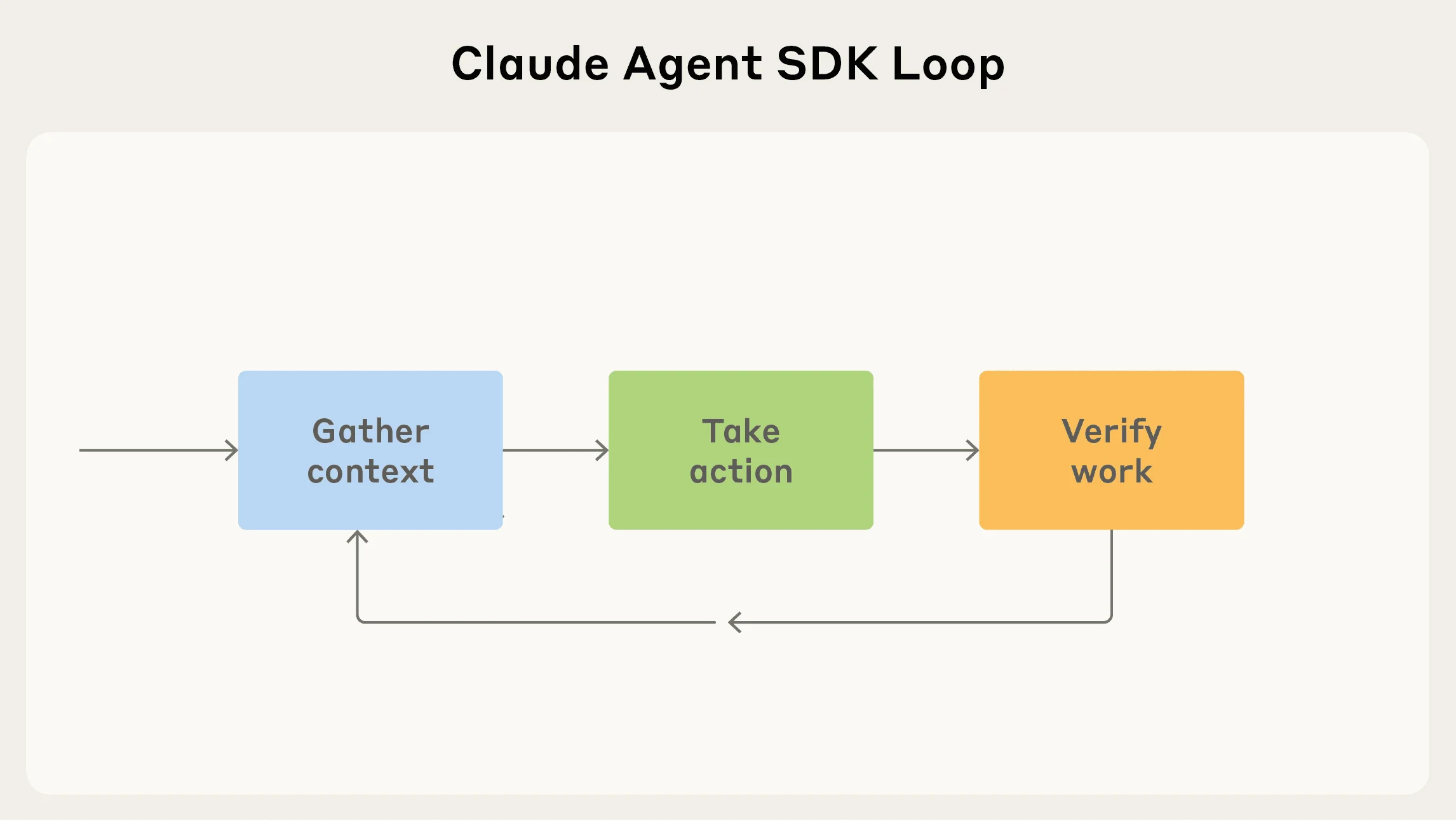 Diagram of the Claude Agent SDK loop. An agent gathers context, takes action, then verifies its own work before looping back to gather more context. This is the basic shape of every agent we build for a North Shore firm.