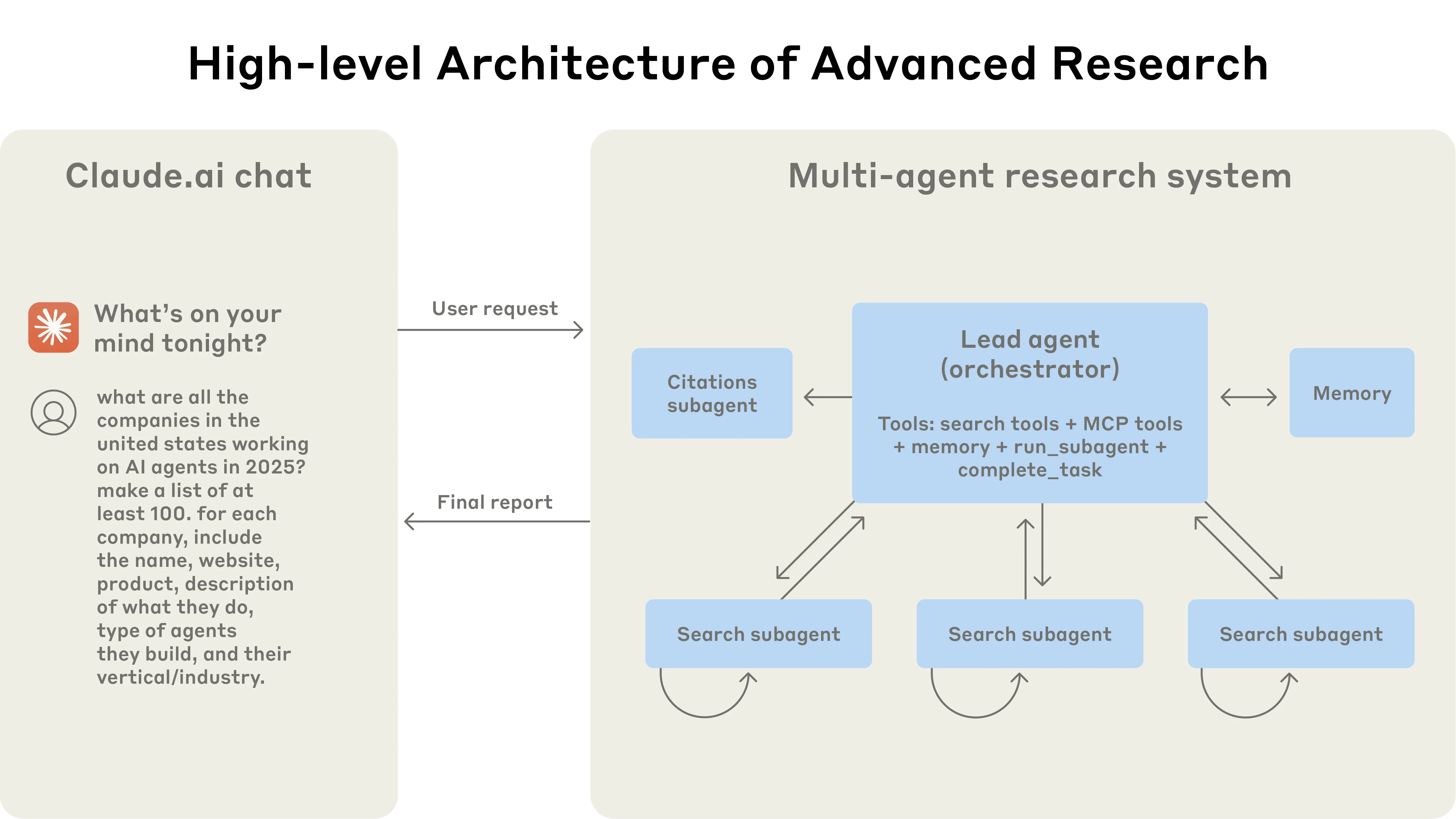 Anthropic engineering diagram of a multi-agent research system, showing how a lead agent orchestrates search subagents, citations subagent, and memory to fulfill a user request