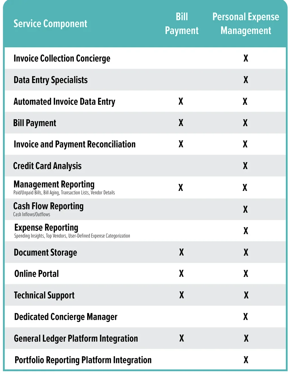 Archway Technology bill pay service components table comparing Bill Payment and Personal Expense Management, showing features including automated invoice data entry, payment reconciliation, management reporting, and general ledger integration