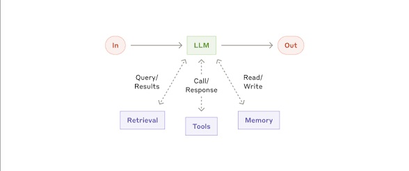 Architecture diagram of a basic AI agent by Anthropic, showing the LLM interacting with external retrieval, tools, and memory modules.