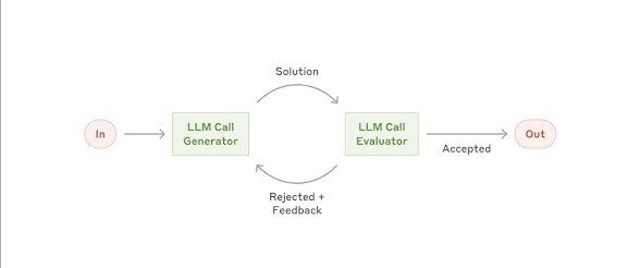 Diagram of the Generator-Evaluator workflow pattern for large language models by Anthropic.