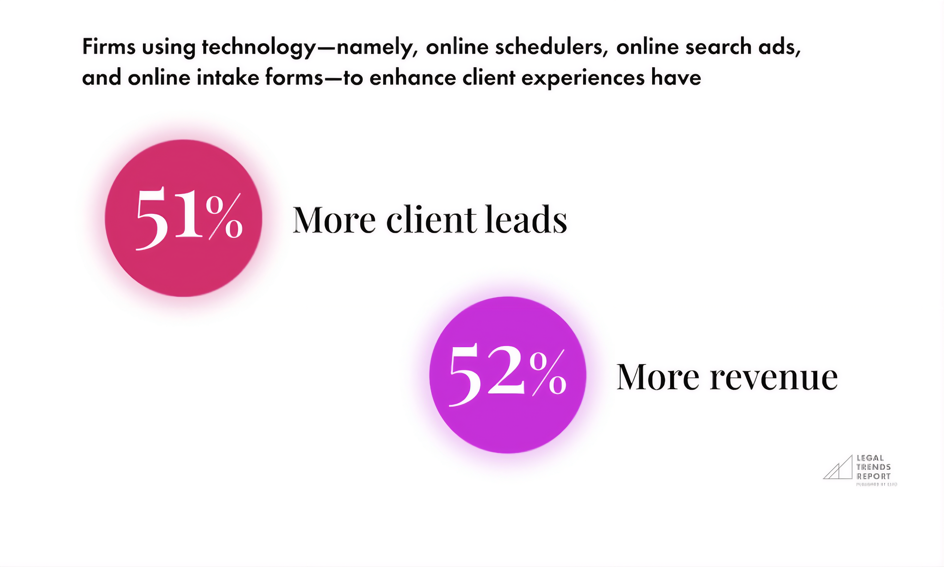 Clio Legal Trends Report graphic: firms using online schedulers, search ads, and intake forms saw 51% more client leads and 52% more revenue