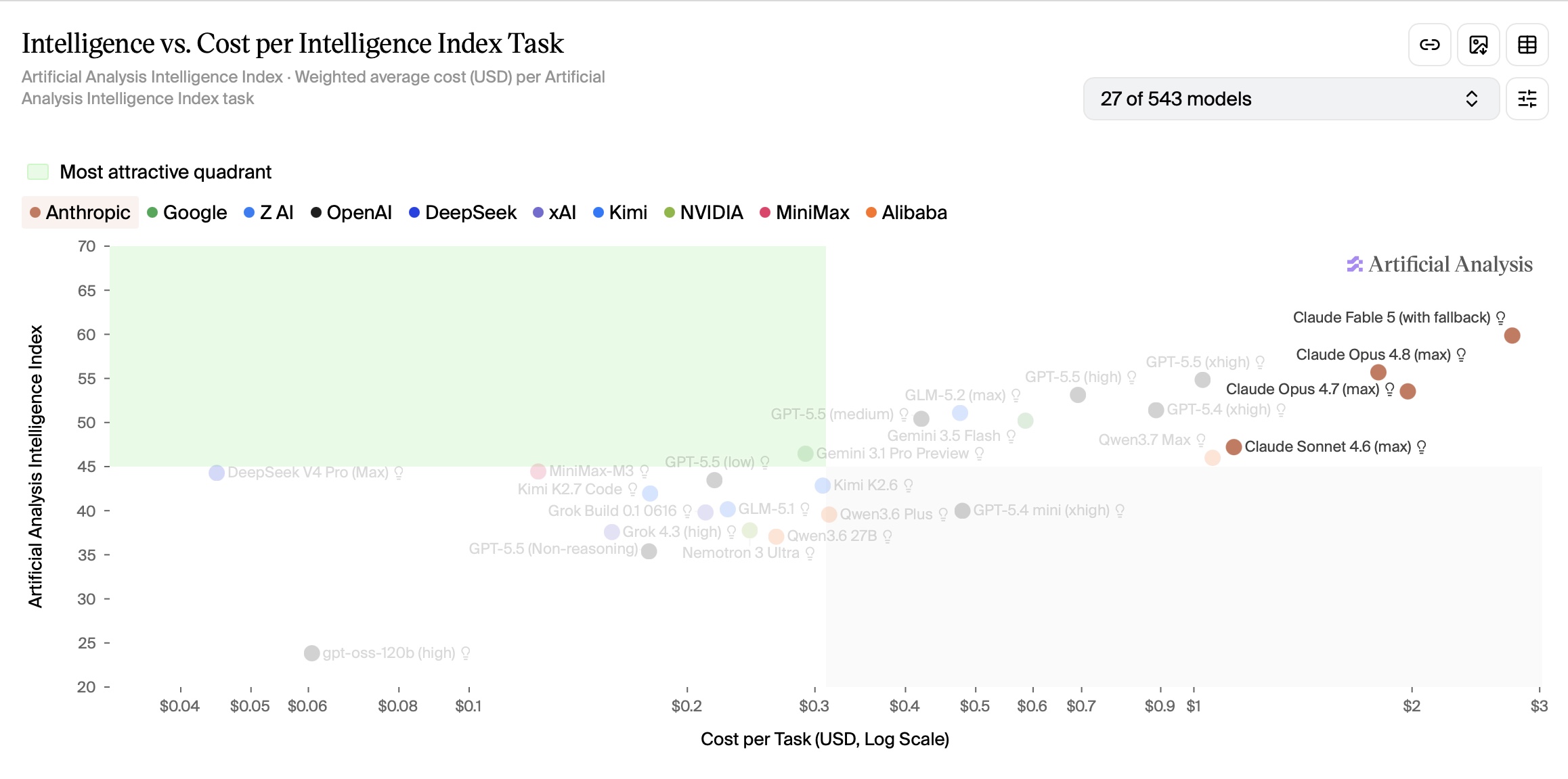 Artificial Analysis chart plotting AI model intelligence against cost per task, comparing current Claude, GPT, Gemini, and open-weight models.