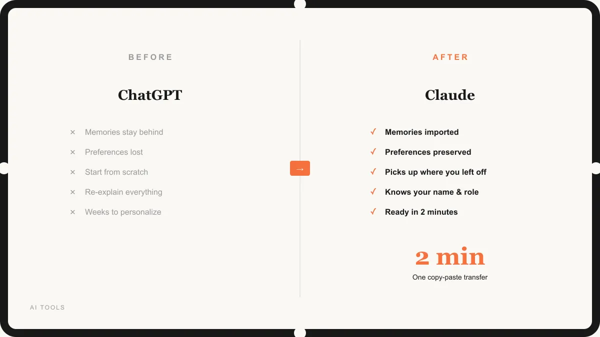 Before and after comparison showing ChatGPT memories transferring to Claude