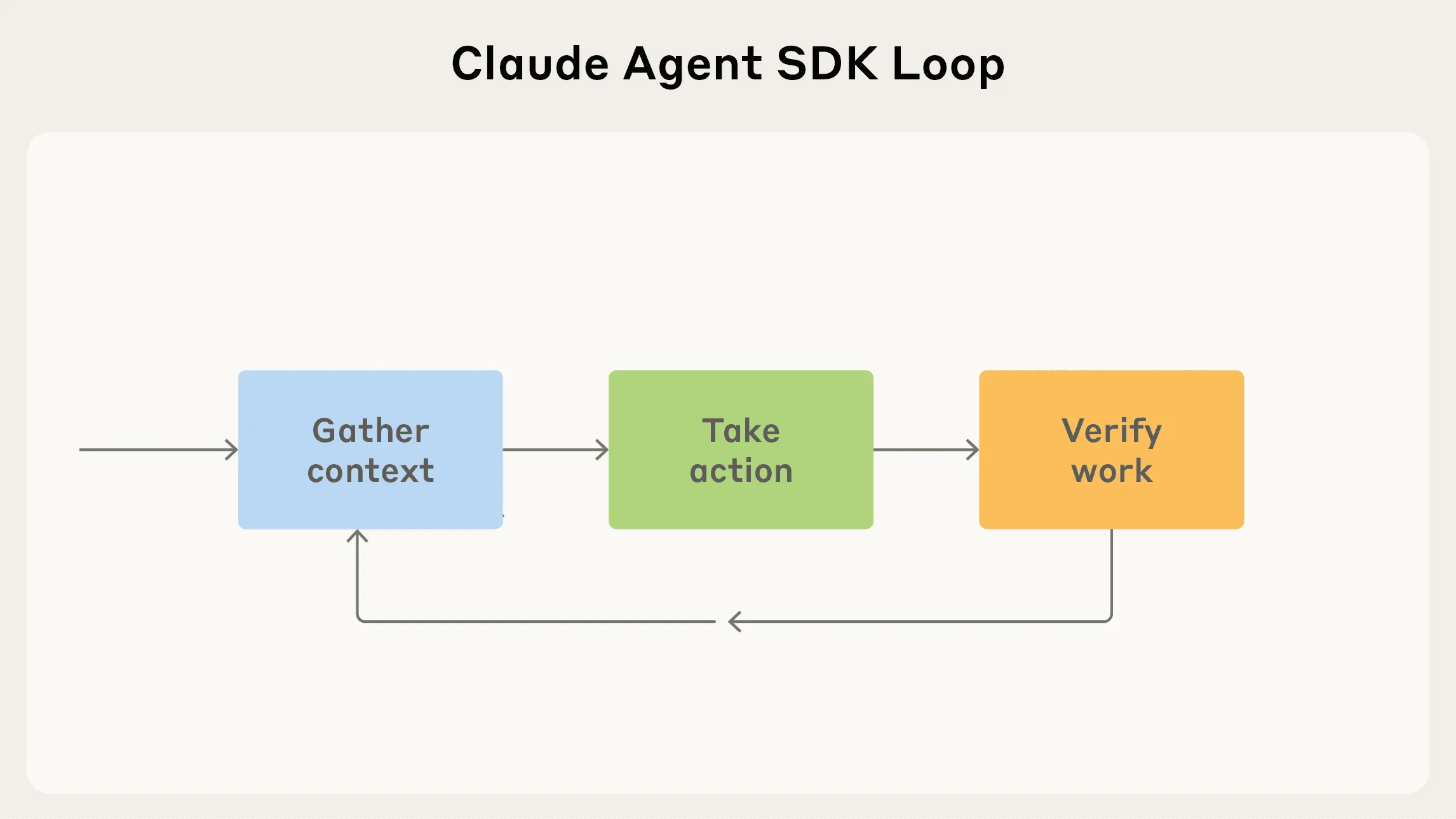 Anthropic engineering diagram of the Claude Agent SDK feedback loop: gather context, take action, verify work, iterate