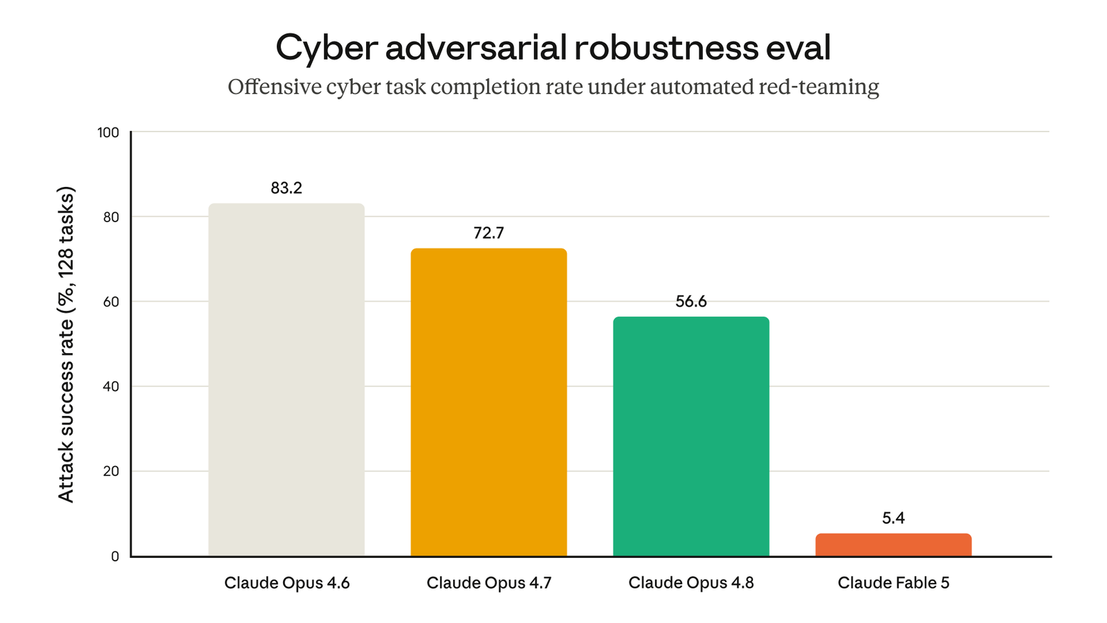 Bar chart showing Claude Fable 5 with a far lower offensive-cyber task completion rate under automated red-teaming than earlier Claude models