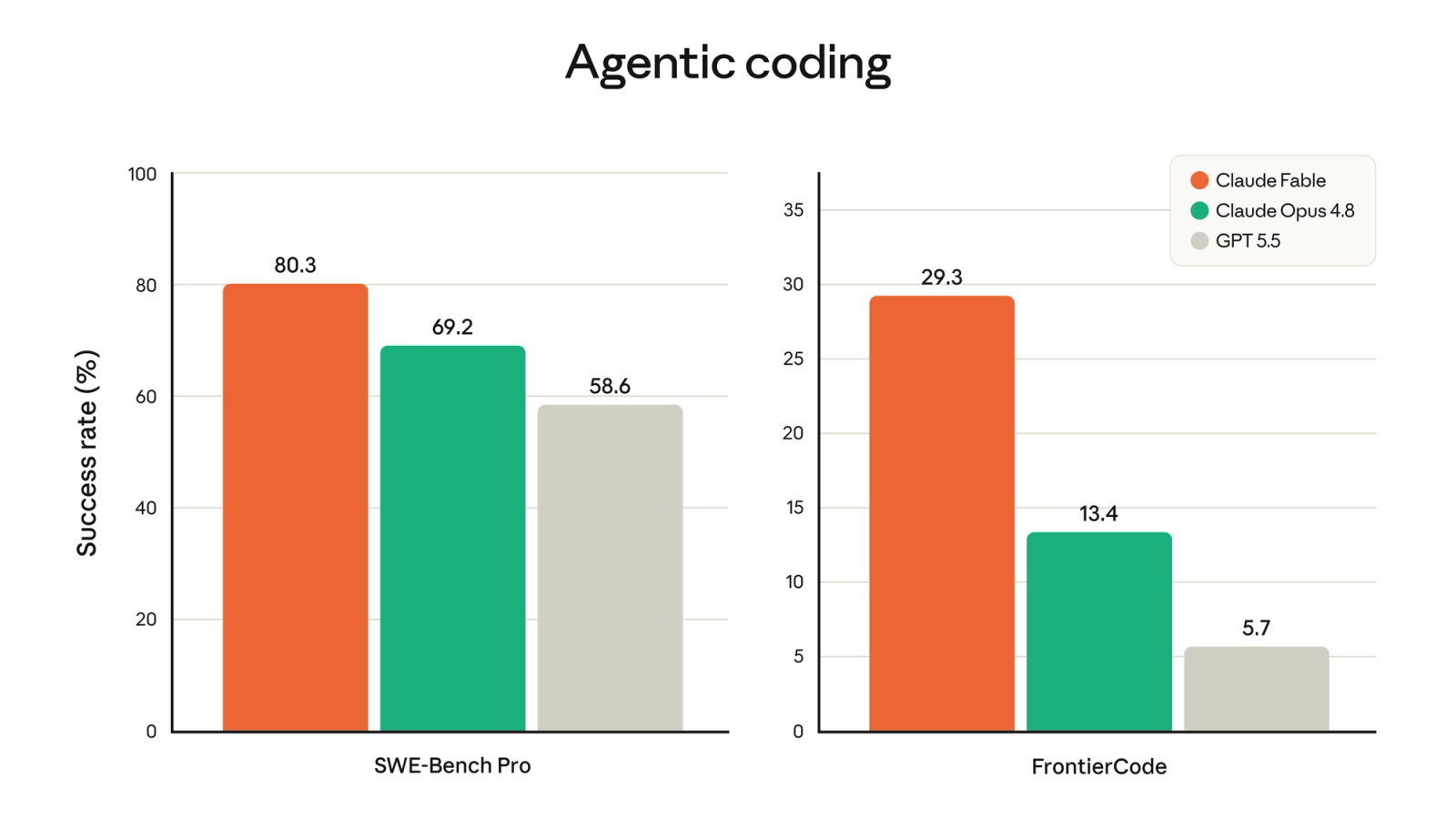 Bar charts showing Claude Fable leading Claude Opus 4.8 and GPT-5.5 on the SWE-Bench Pro and FrontierCode agentic coding benchmarks