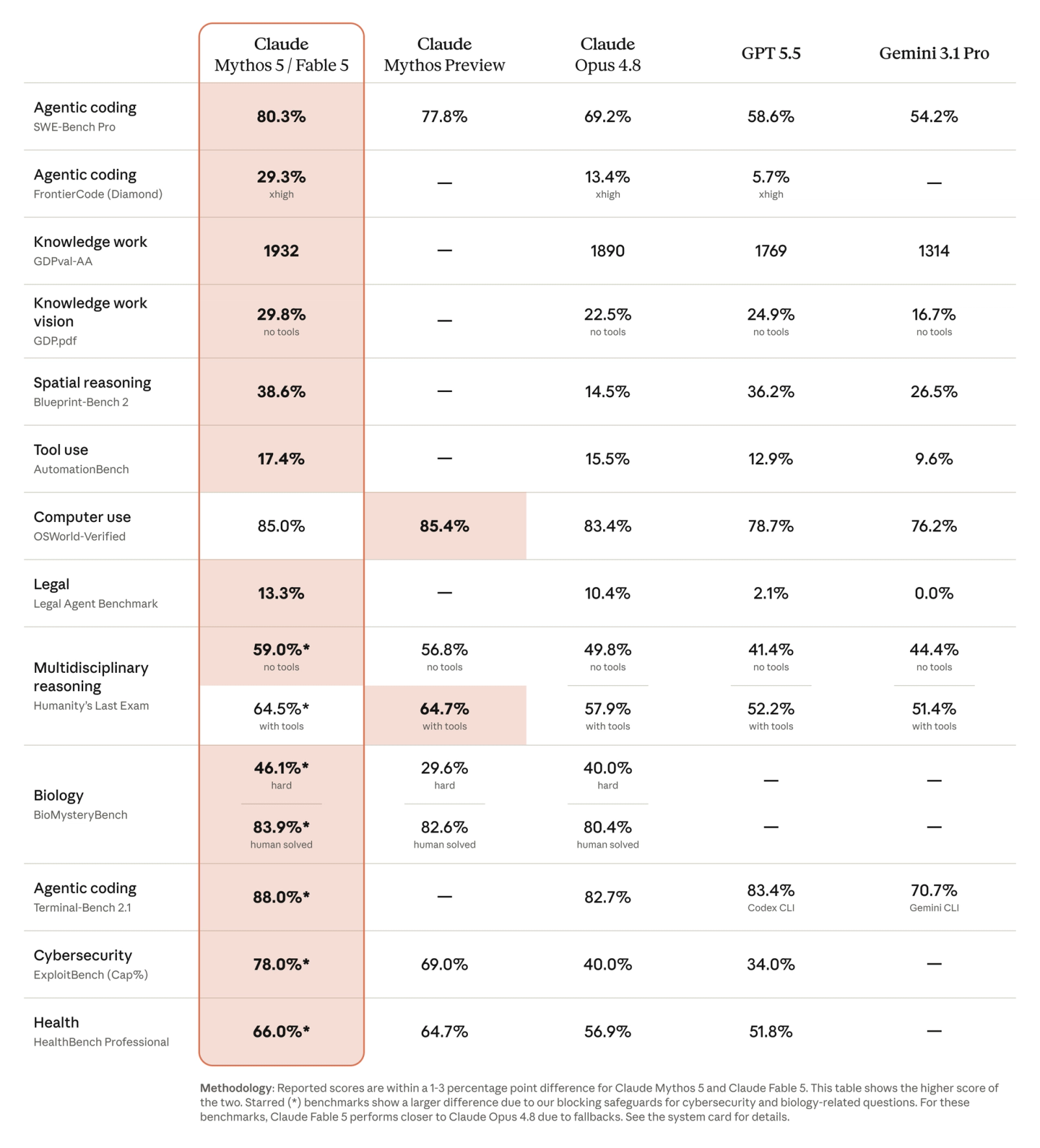 Anthropic benchmark table comparing Claude Fable 5 and Mythos 5 against Claude Opus 4.8, GPT-5.5, and Gemini 3.1 Pro across agentic coding, knowledge work, vision, reasoning, and more