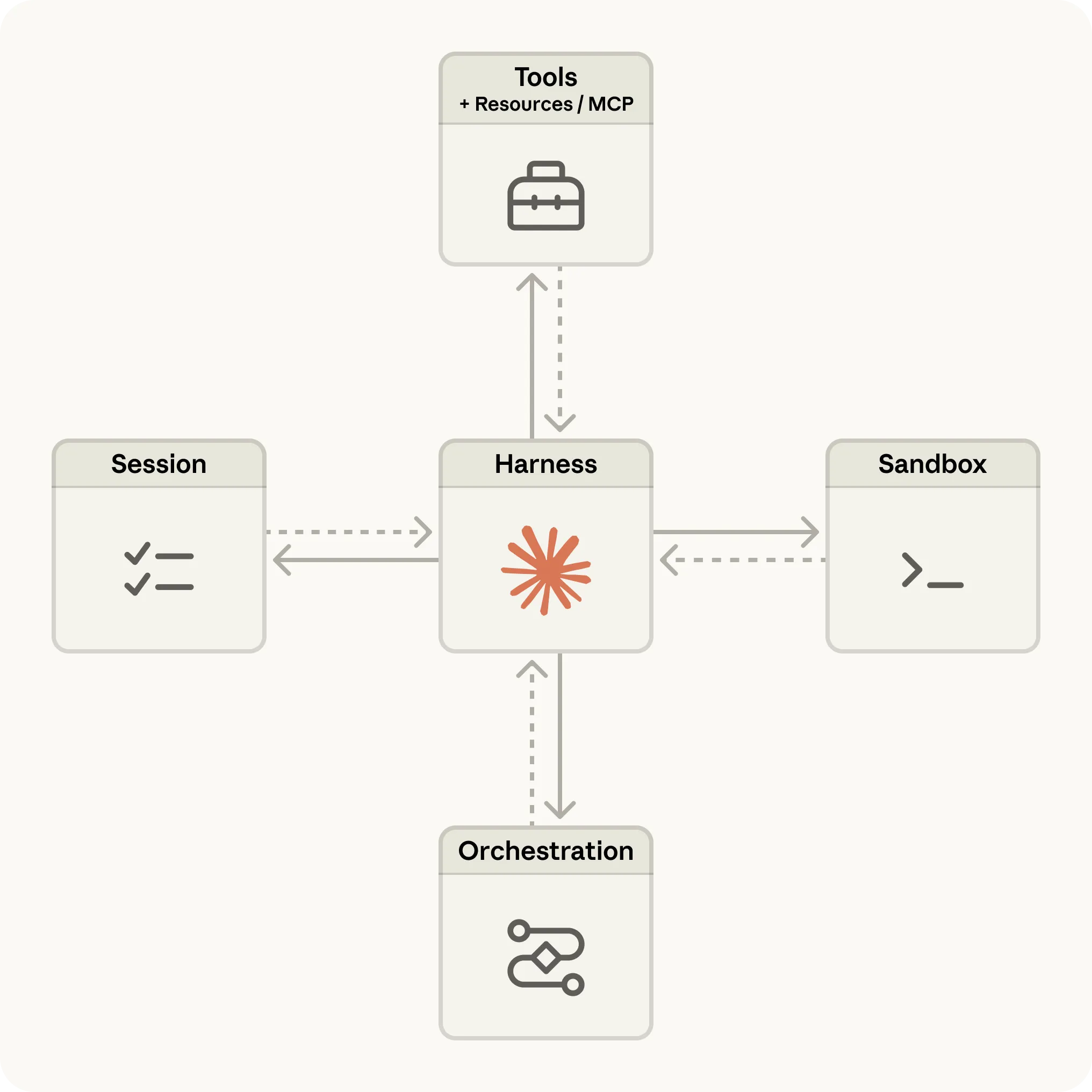 Anthropic Claude Managed Agents architecture diagram from the April 8, 2026 launch announcement