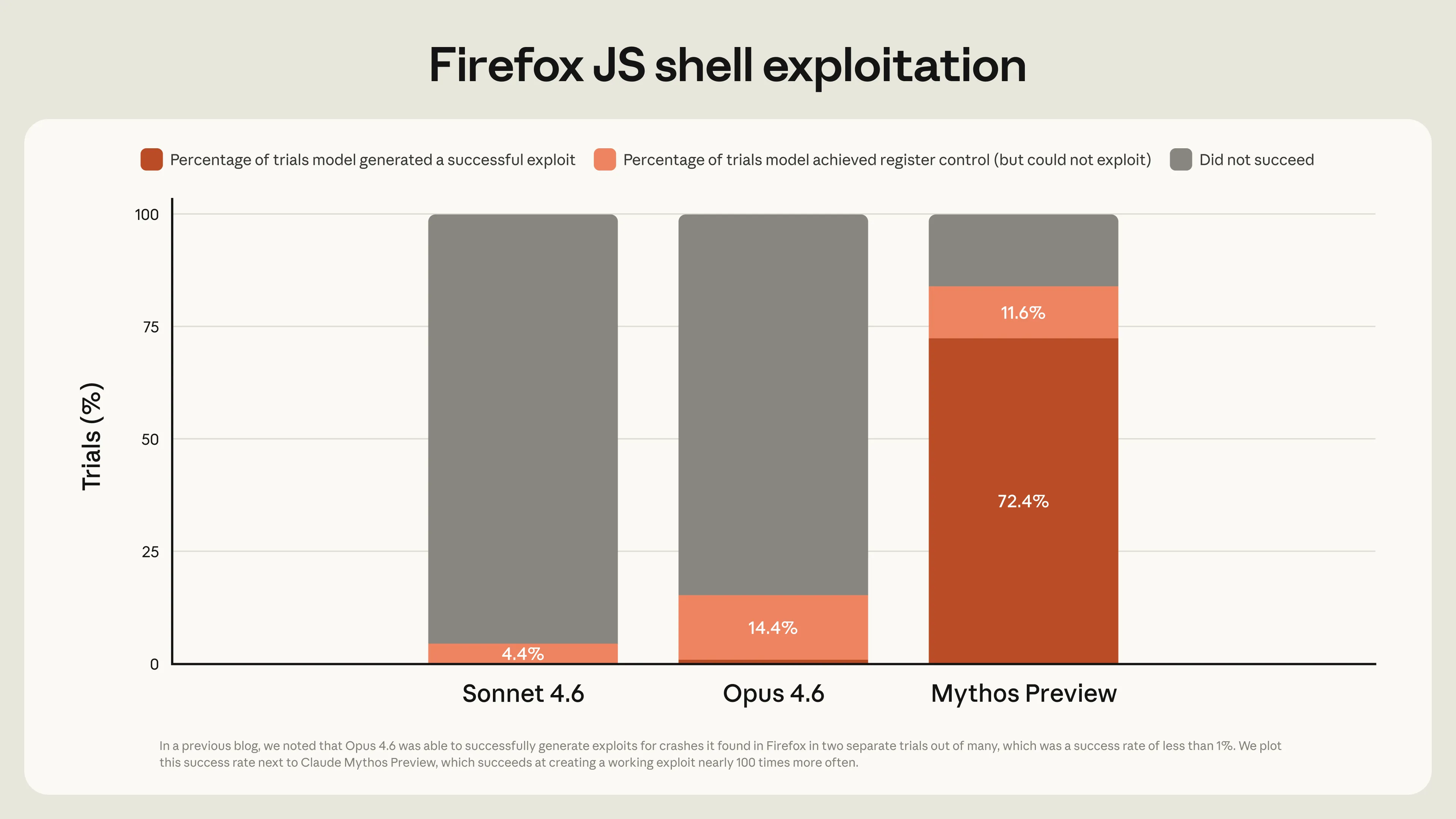 Anthropic's published comparison chart showing Mythos Preview success rate on a Firefox 147 exploit task versus Claude Opus 4.6, from the red.anthropic.com disclosure microsite