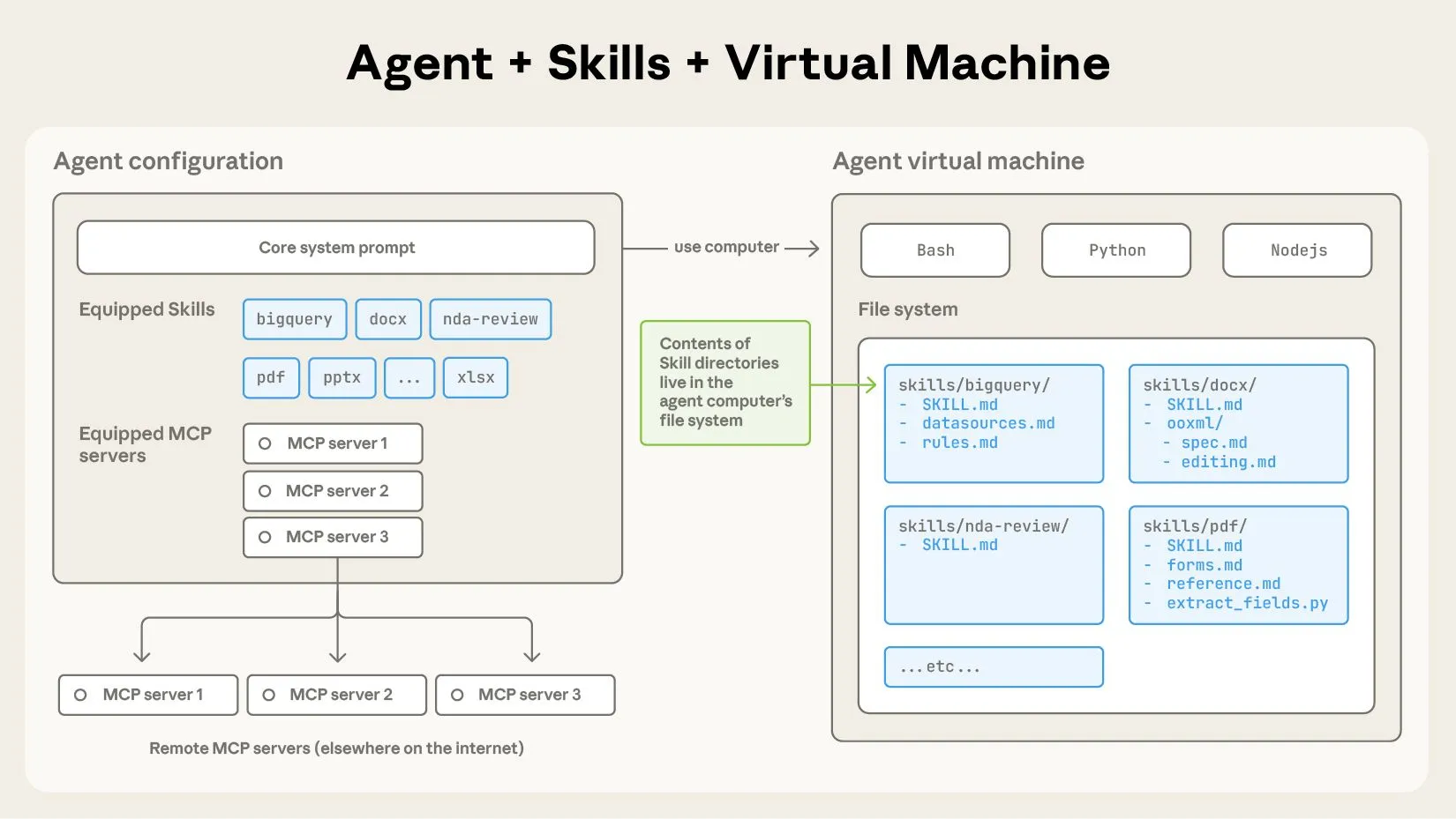 Anthropic's Agent Skills documentation imagery, showing the unified skills and slash command system in Claude