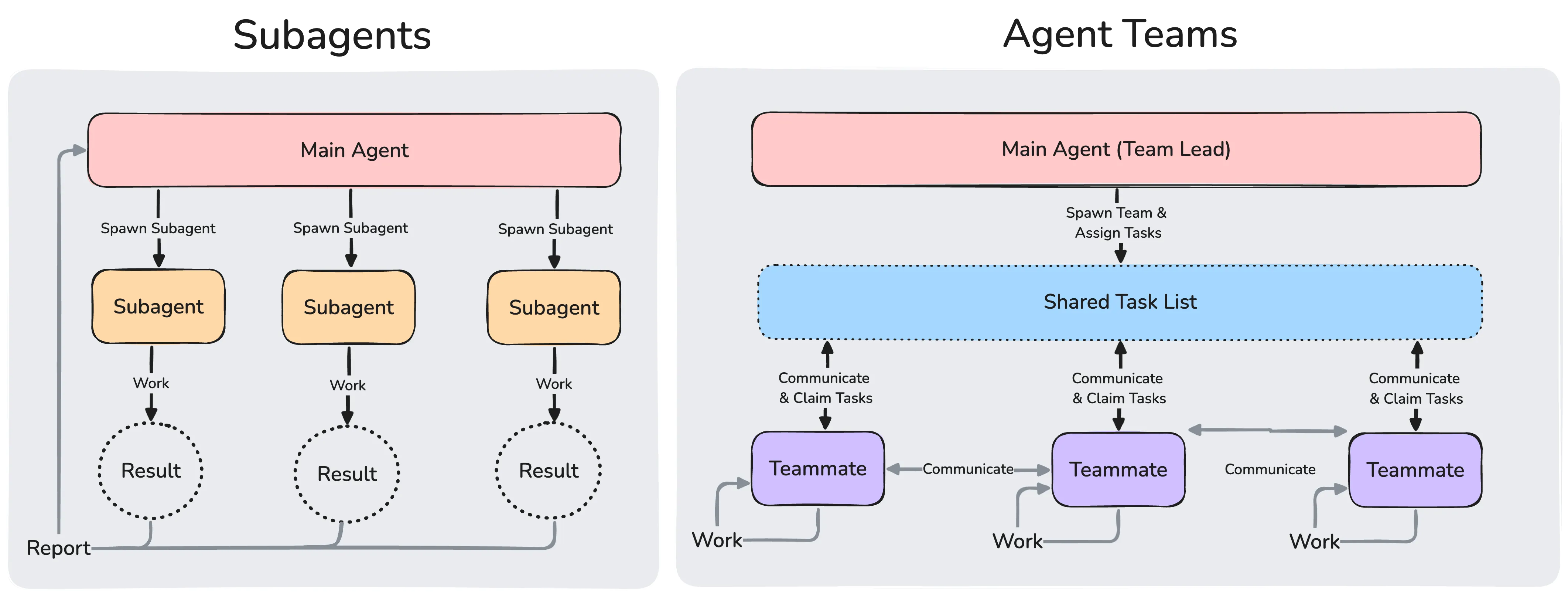 Anthropic's official diagram comparing Claude Code sub-agents to agent teams