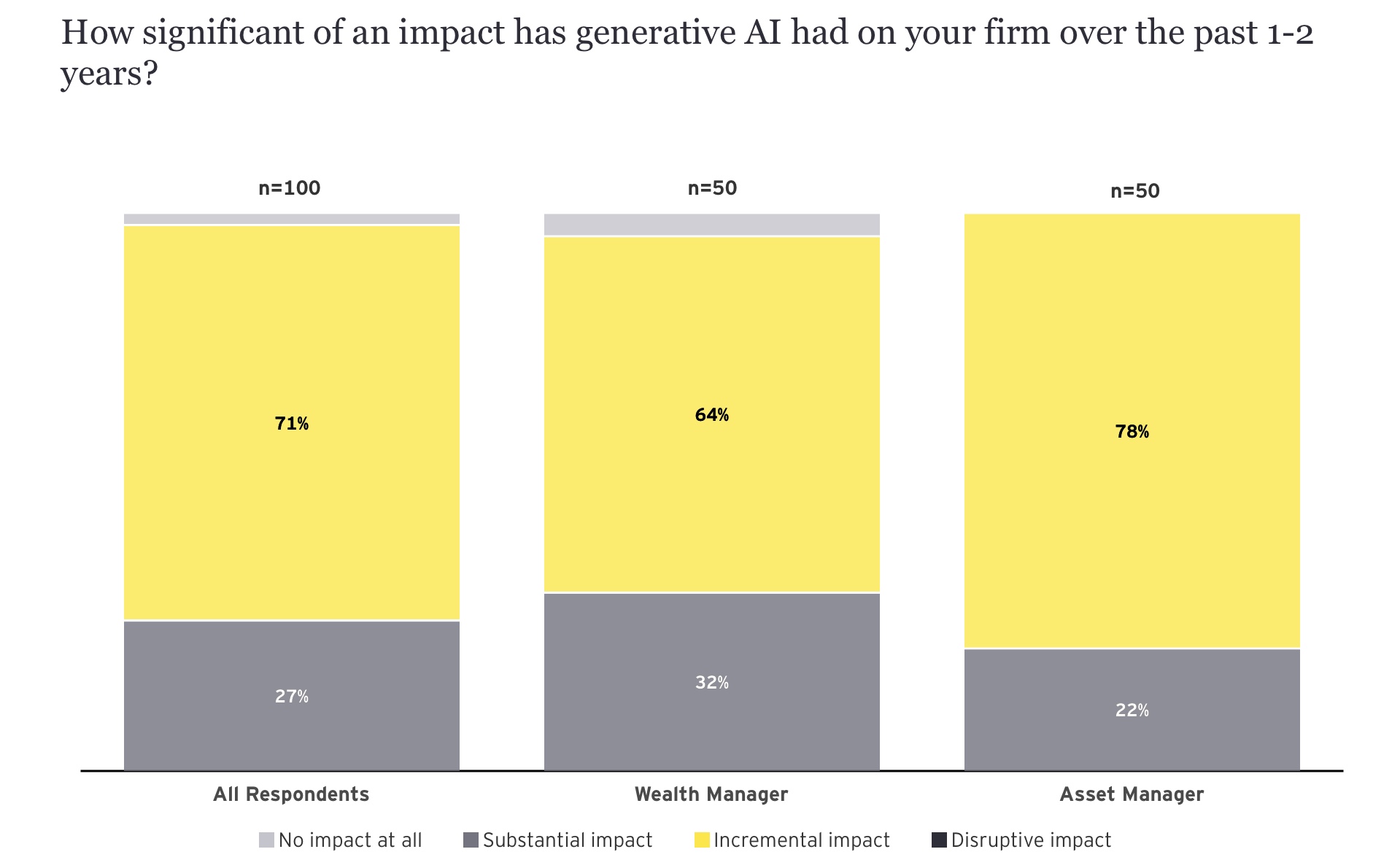 EY chart showing 64 percent of wealth managers report an incremental impact from generative AI and 32 percent report a substantial impact.