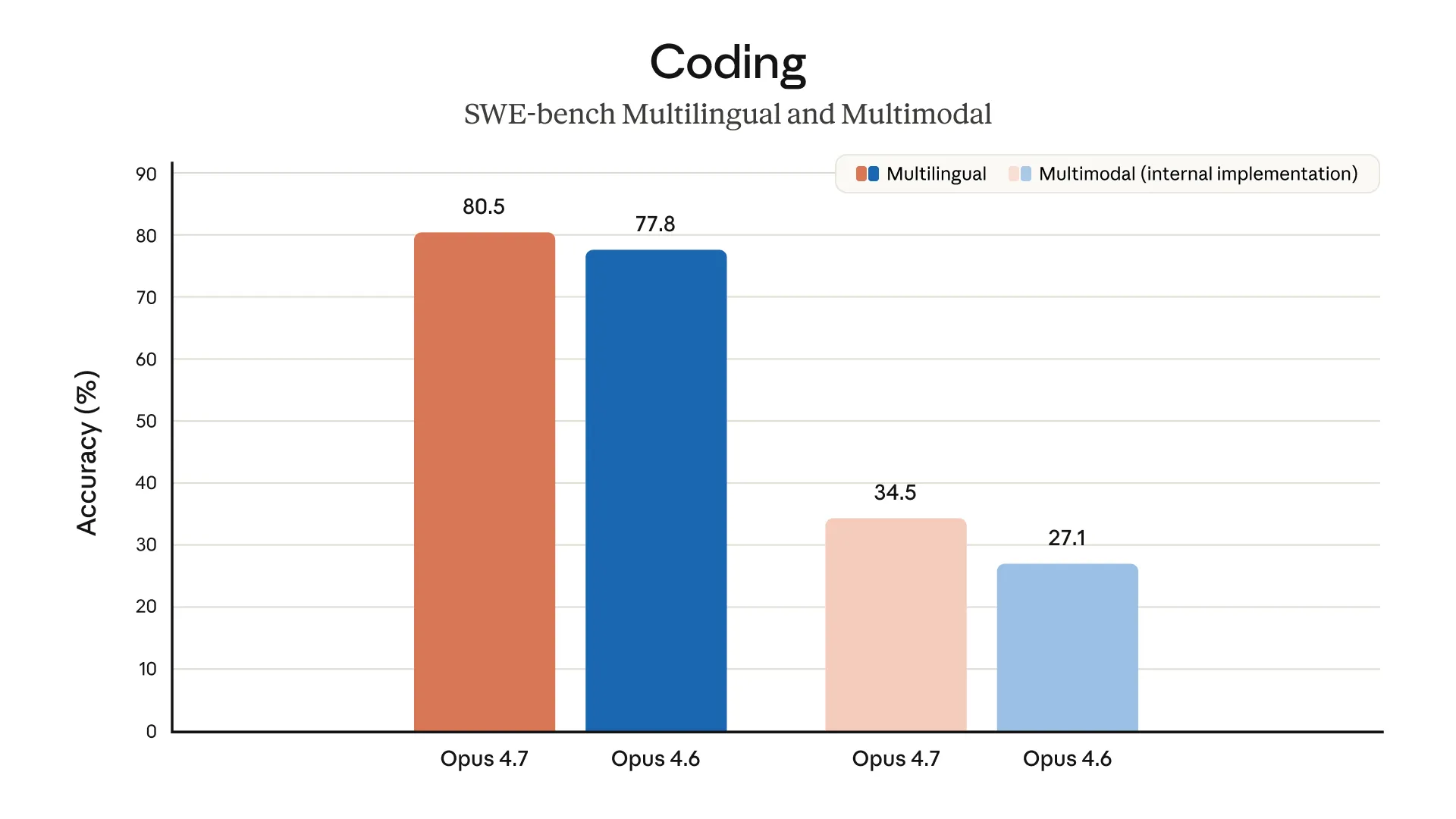 Anthropic benchmark chart showing Claude Opus 4.7 coding performance across SWE-bench Verified, SWE-bench Pro, Terminal-Bench, and other agentic software engineering evaluations