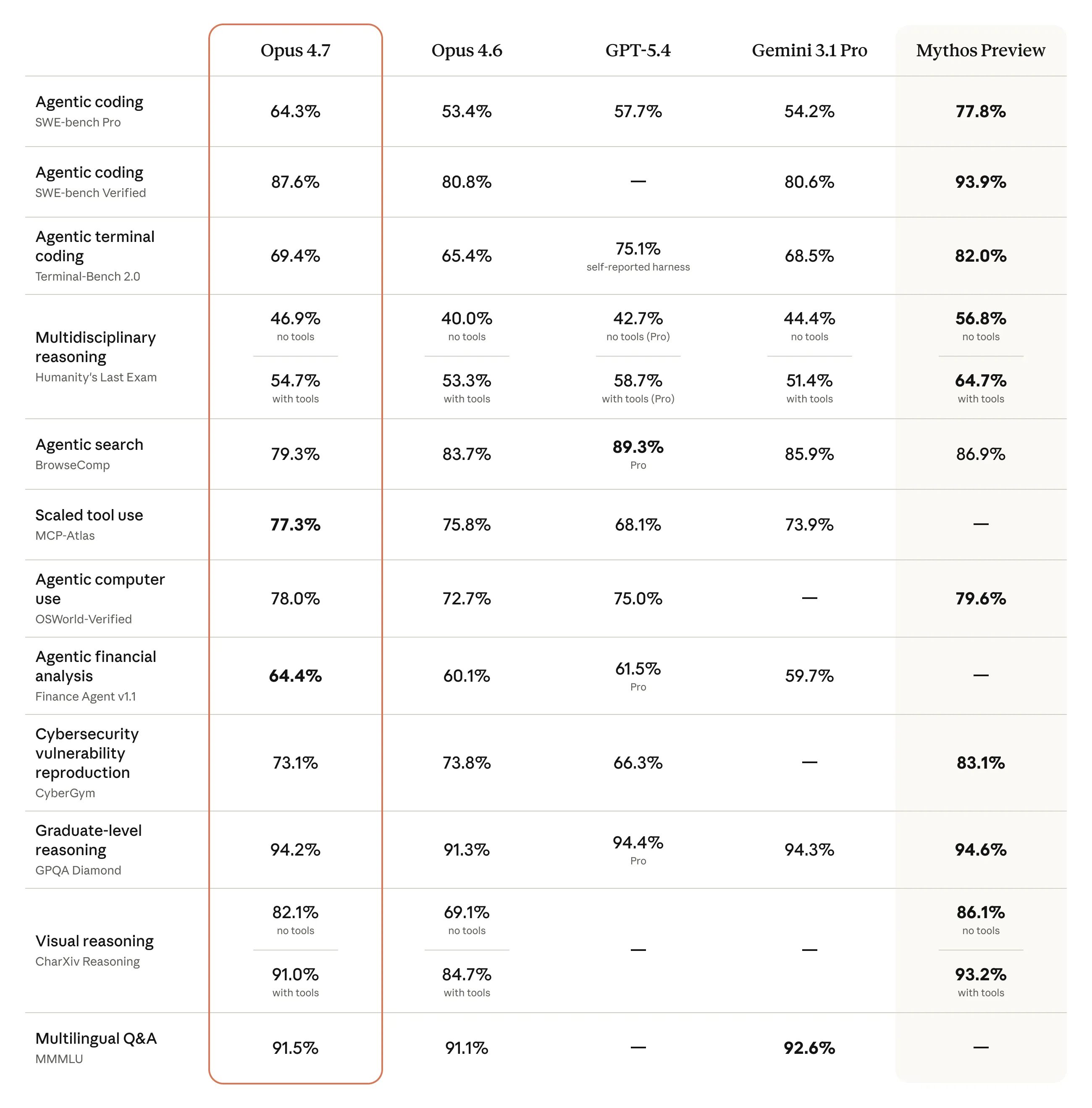 Anthropic's official Claude Opus 4.7 vs Opus 4.6 benchmark comparison chart, showing notable improvement in advanced software engineering, agentic coding, and visual reasoning