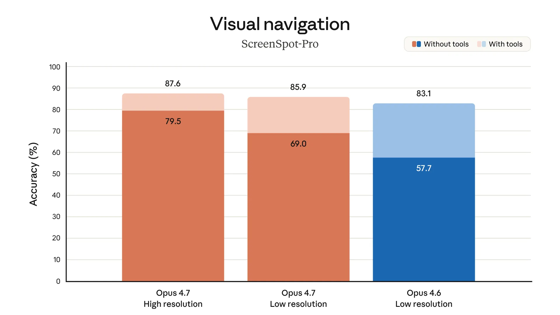 Anthropic benchmark chart showing Claude Opus 4.7 visual understanding performance, with major gains on CharXiv, visual navigation, and other image-reading benchmarks