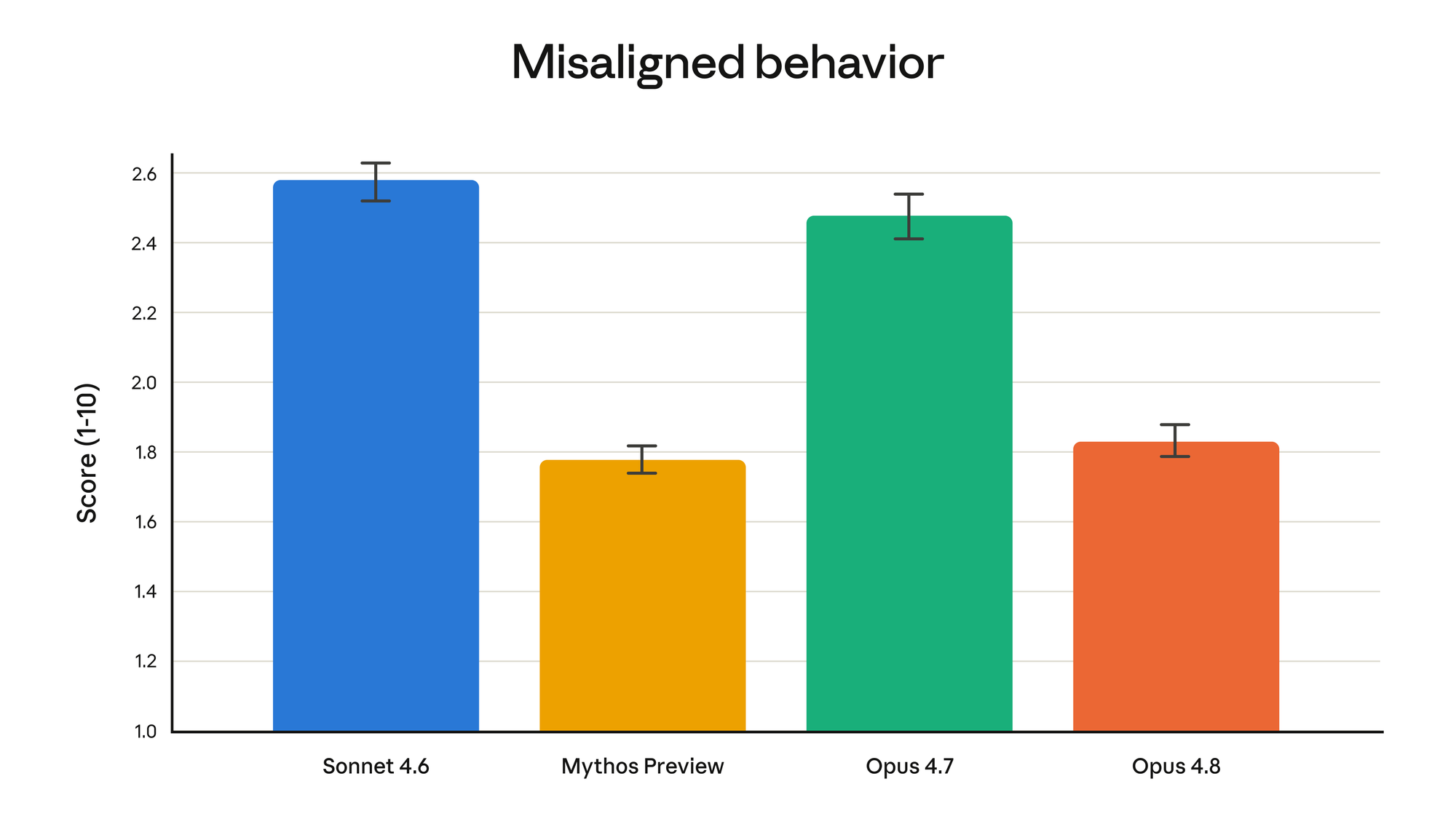 Anthropic chart showing Opus 4.8's misaligned-behavior rate is lower than Opus 4.7 and approaches Claude Mythos Preview