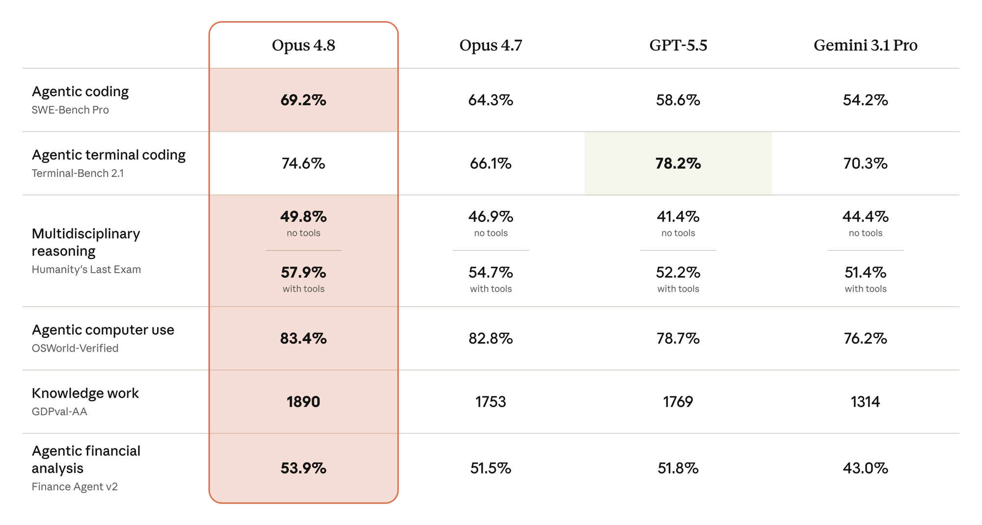Claude Opus 4.8 benchmark comparison across coding, agentic, reasoning, and knowledge-work tests, showing gains over Opus 4.7