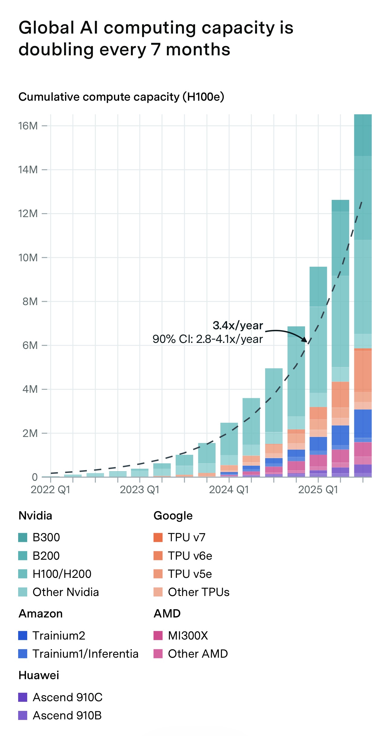 Epoch AI chart showing cumulative global AI compute capacity from 2022 to 2025 growing about 3.4 times per year, broken down by NVIDIA, Google, Amazon, AMD, and Huawei chips