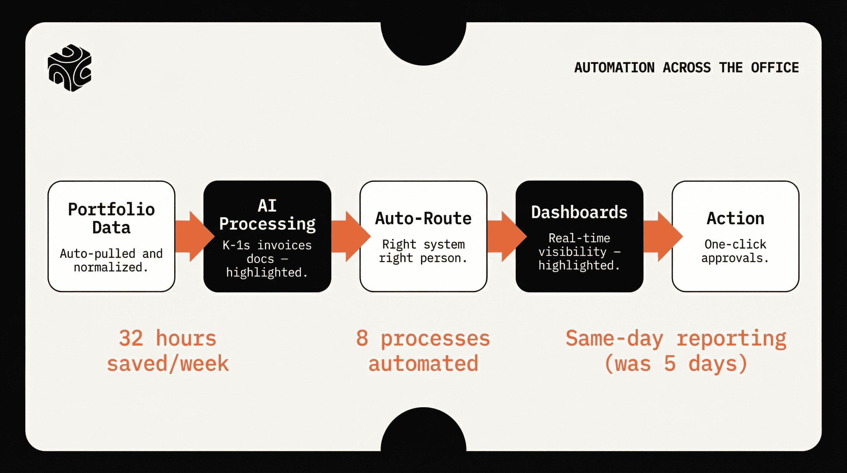 Automation Across the Office process flow