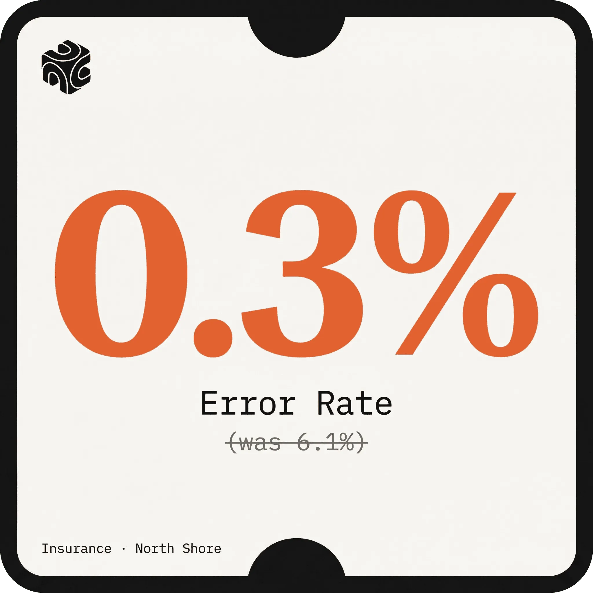 0.3% Error Rate (was 6.1%) — Insurance case study