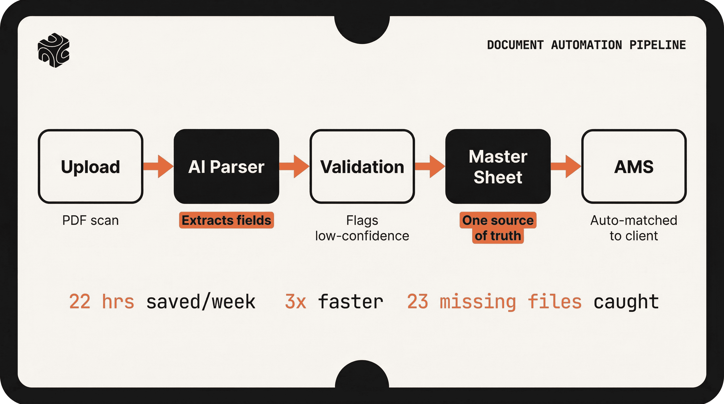 The Document Automation Pipeline process flow