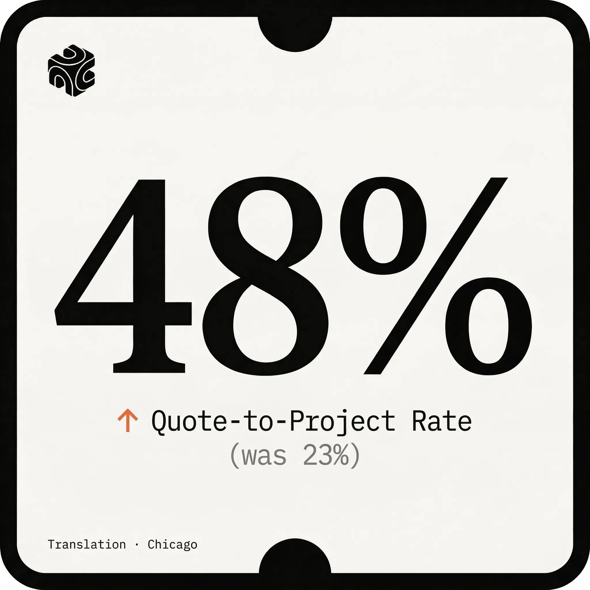 23% → 48% Quote-to-Project Rate — Translation Services case study