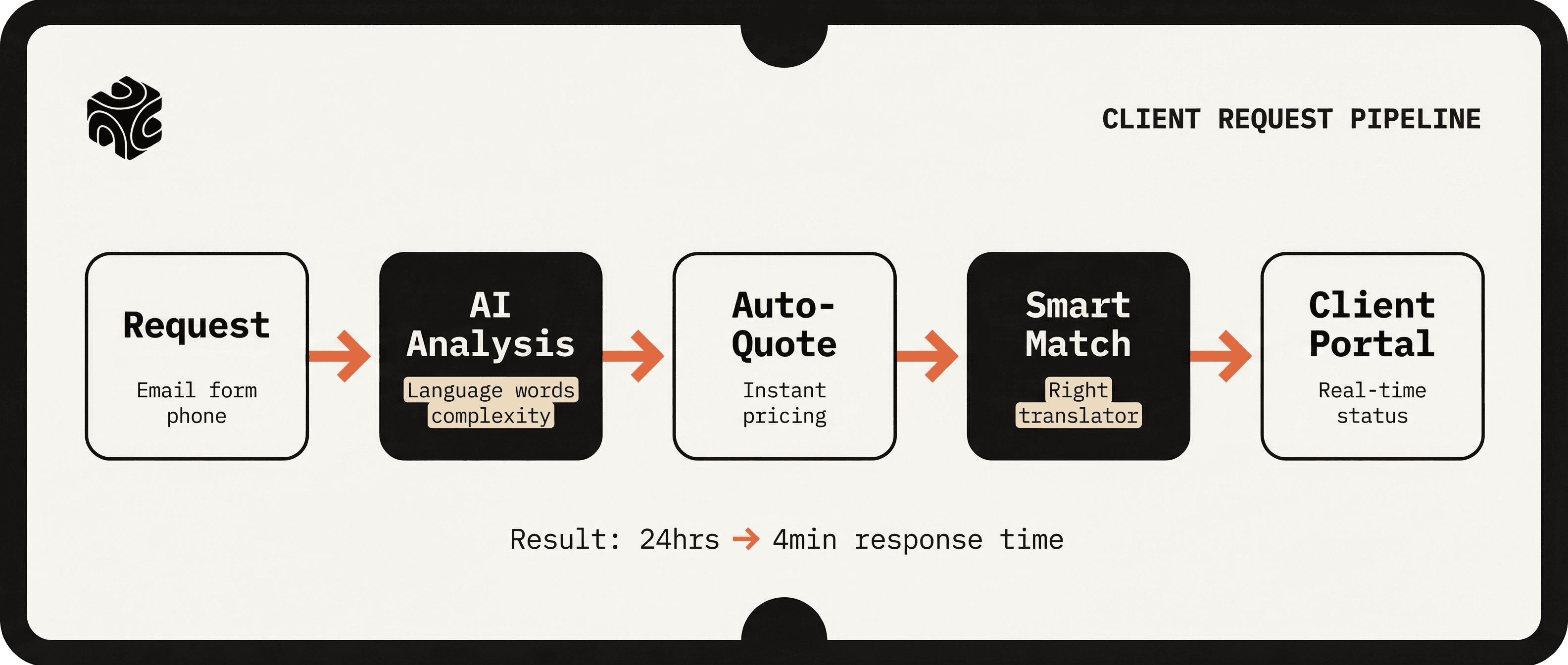 Client Request Pipeline process flow